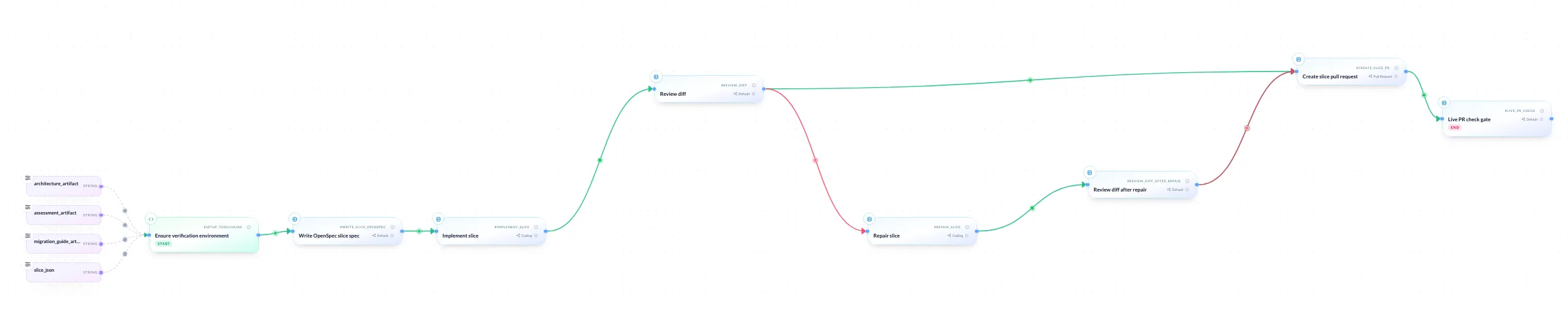 Bosun workflow used to specify, implement, review, and prove a migrated slice.