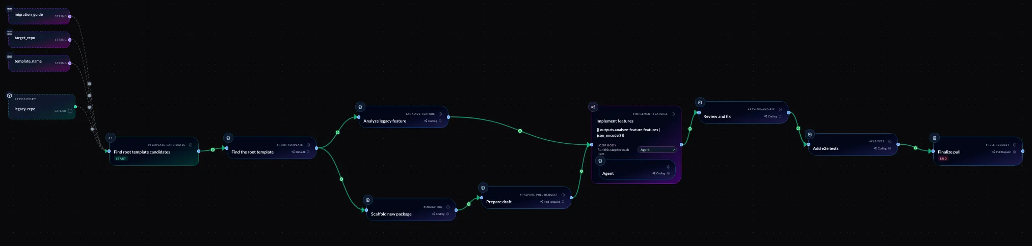 Bosun workflow canvas for preparing one frontend domain slice, from migration guide inputs through feature analysis, implementation, review, e2e tests, and draft pull request preparation.